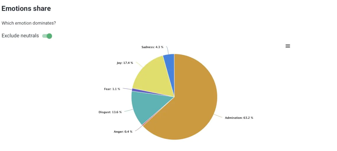 Analysis of audience emotions conducted by Brand24.