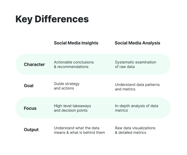 Key difference between Social Media Insights and Social Media Analysis