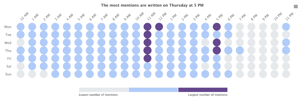 El mejor momento para publicar en las redes sociales sobre belleza: análisis mediante la pestaña Hot Hours. 