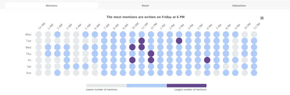 Las horas más activas en Facebook: análisis mediante la pestaña Hot Hours. 