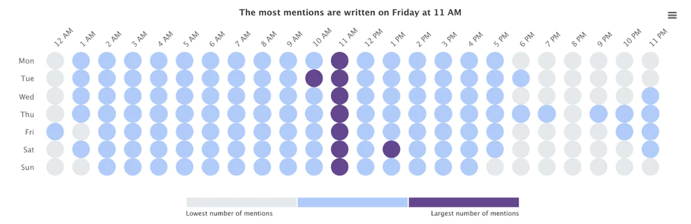 El mejor momento para publicar en las redes sociales sobre moda: análisis mediante la pestaña Hot Hours. 