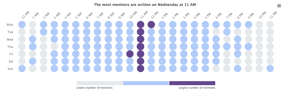 La mejor hora para publicar en las redes sociales sobre fitness: análisis mediante la pestaña Hot Hours. 