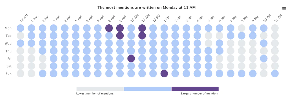 La mejor hora para publicar en las redes sociales sobre hoteles: análisis mediante la pestaña Hot Hours. 