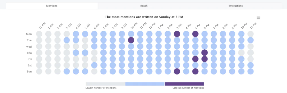 Las horas más activas en Instagram: análisis mediante la pestaña Hot Hours. 