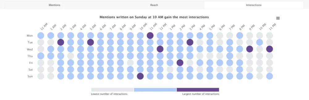 Las horas más activas por interacciones - análisis mediante la pestaña Hot Hours. 