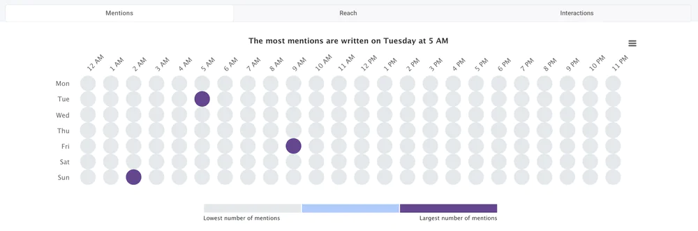 Las horas más activas en LinkedIn - análisis mediante la pestaña Hot Hours. 