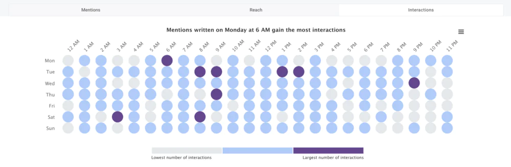 La mejor hora para salir en directo en las redes sociales: análisis mediante la pestaña Hot Hours. 