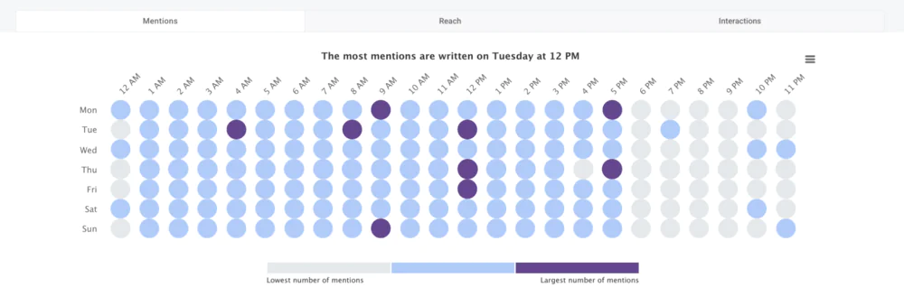 Las horas más activas de los mention - análisis mediante la pestaña Hot Hours. 