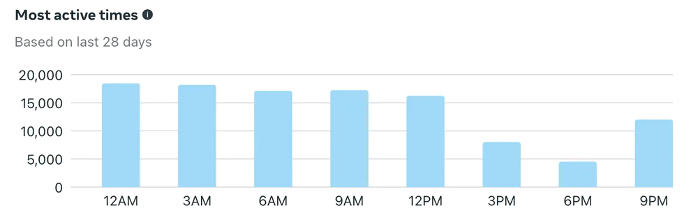 Analítica interna sobre tiempos activos en Instagram y Facebook.