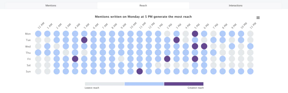 Las horas más activas por alcance - análisis mediante la pestaña Hot Hours. 