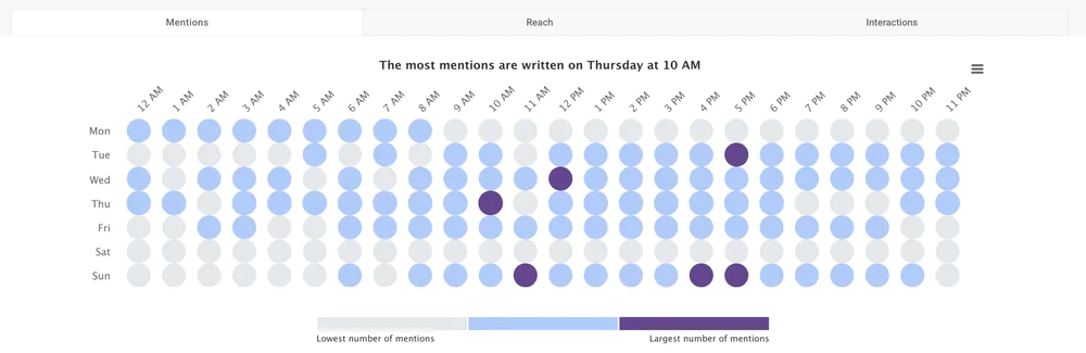 Las horas más activas en Reddit - análisis mediante la pestaña Hot Hours. 