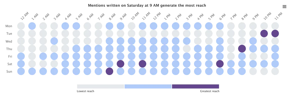 La mejor hora para publicar en las redes sociales sobre restaurantes: análisis mediante la pestaña Hot Hours. 