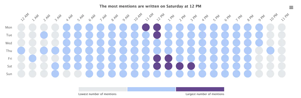 La mejor hora para publicar en las redes sociales sobre tecnología: análisis mediante la pestaña Hot Hours. 