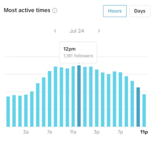 Analítica interna sobre tiempos activos en TikTok.