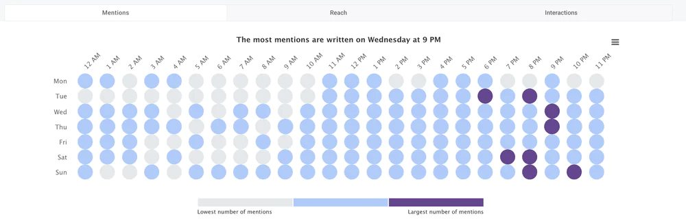 Las horas más activas en TikTok - análisis mediante la pestaña Hot Hours. 