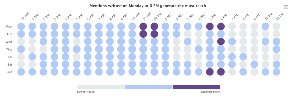 El mejor momento para publicar en las redes sociales sobre viajes: análisis mediante la pestaña Hot Hours. 