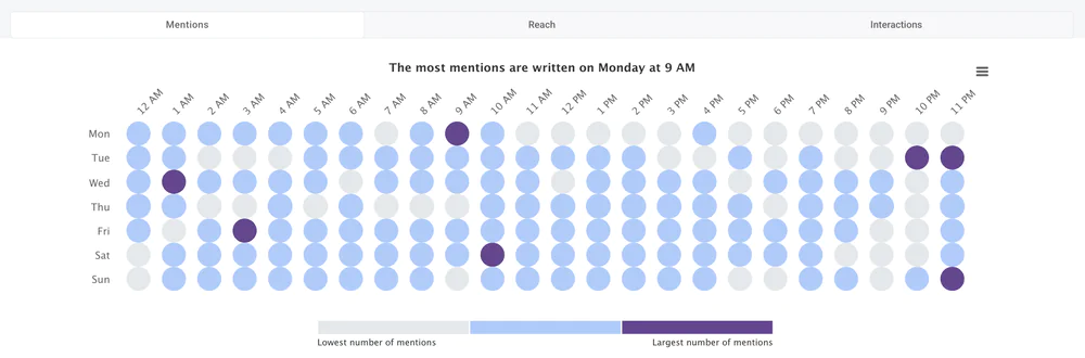 Las horas más activas en X (Twitter) - análisis mediante la pestaña Hot Hours. 