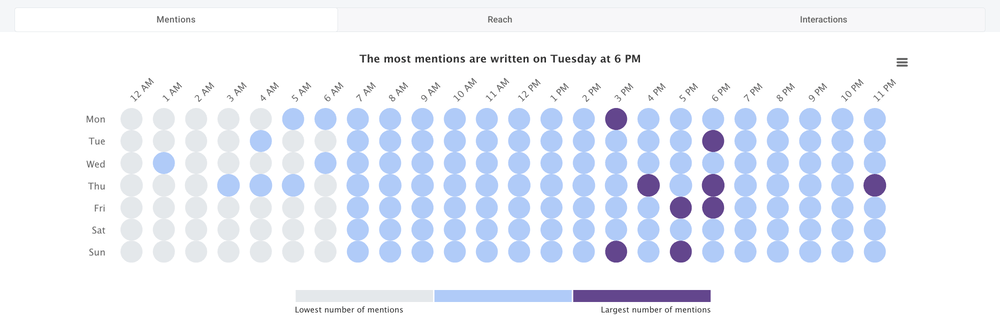 Las horas más activas en YouTube - análisis mediante la pestaña Hot Hours. 