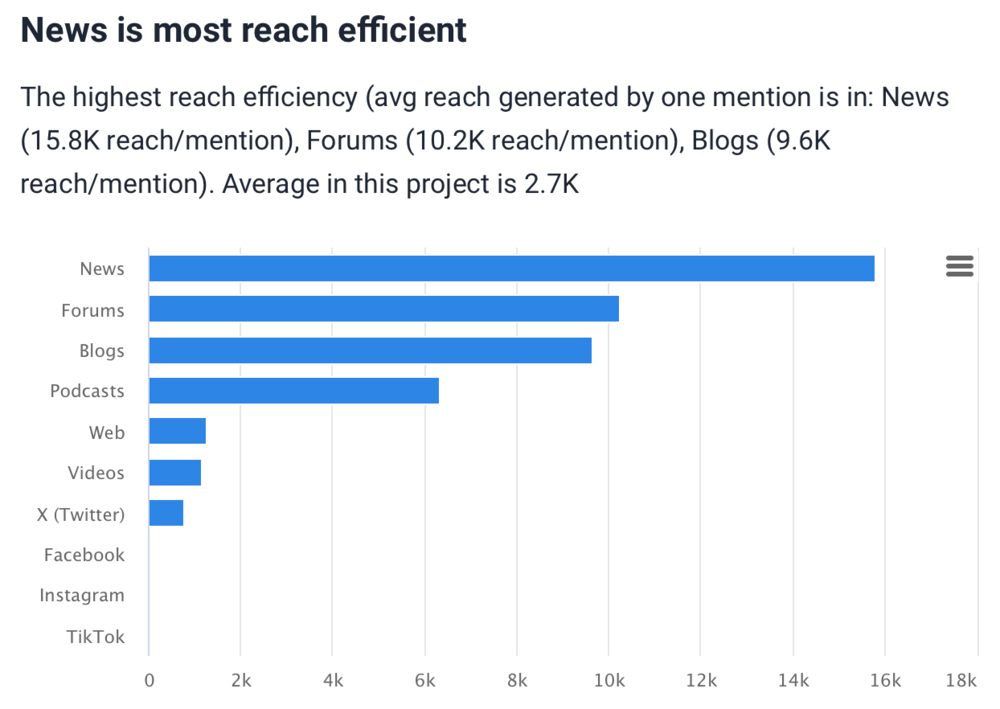 Metrics Analysis - Reach efficiency of sources - key performance metric