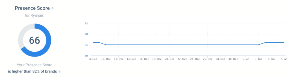 Presence Score by Brand24 - key performance metric