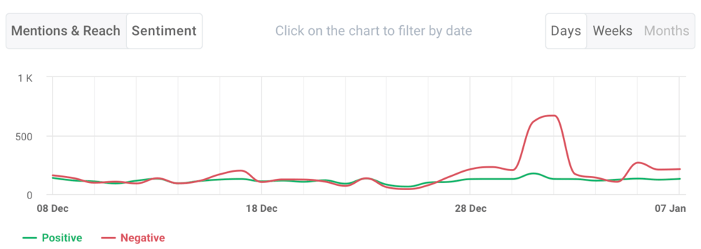  AI-powered sentiment analysis by Brand24 - key business metric