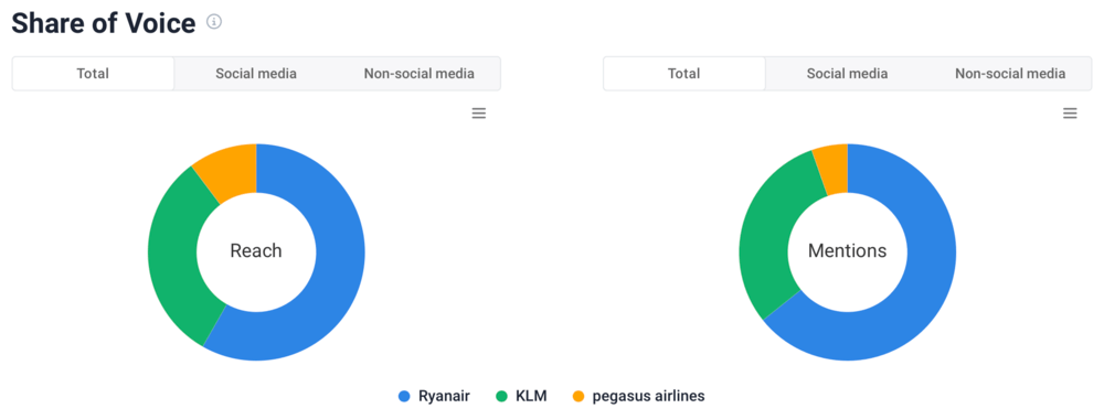 Share of Voice performance metric by Brand24