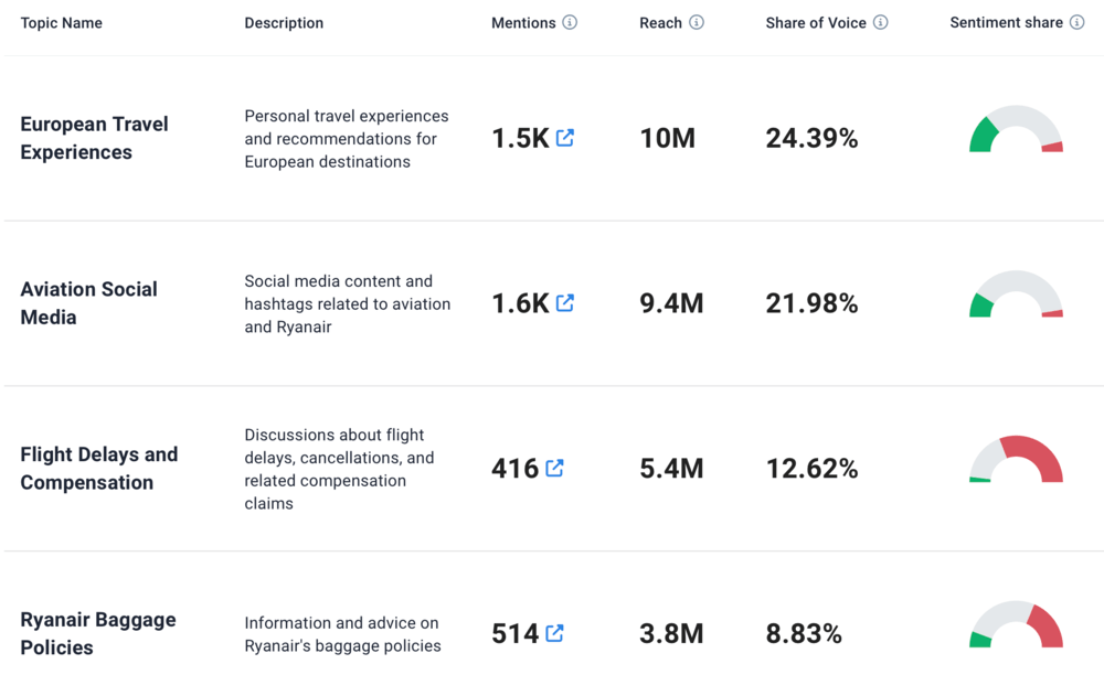 Topic Analysis by Brand24 - key performance metric