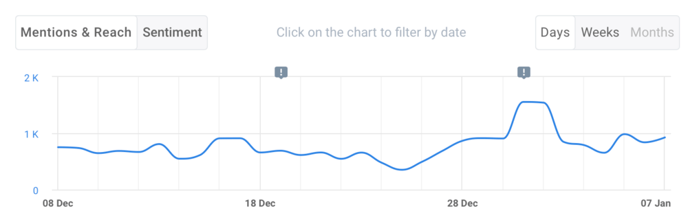 Mentions volume chart by Brand24