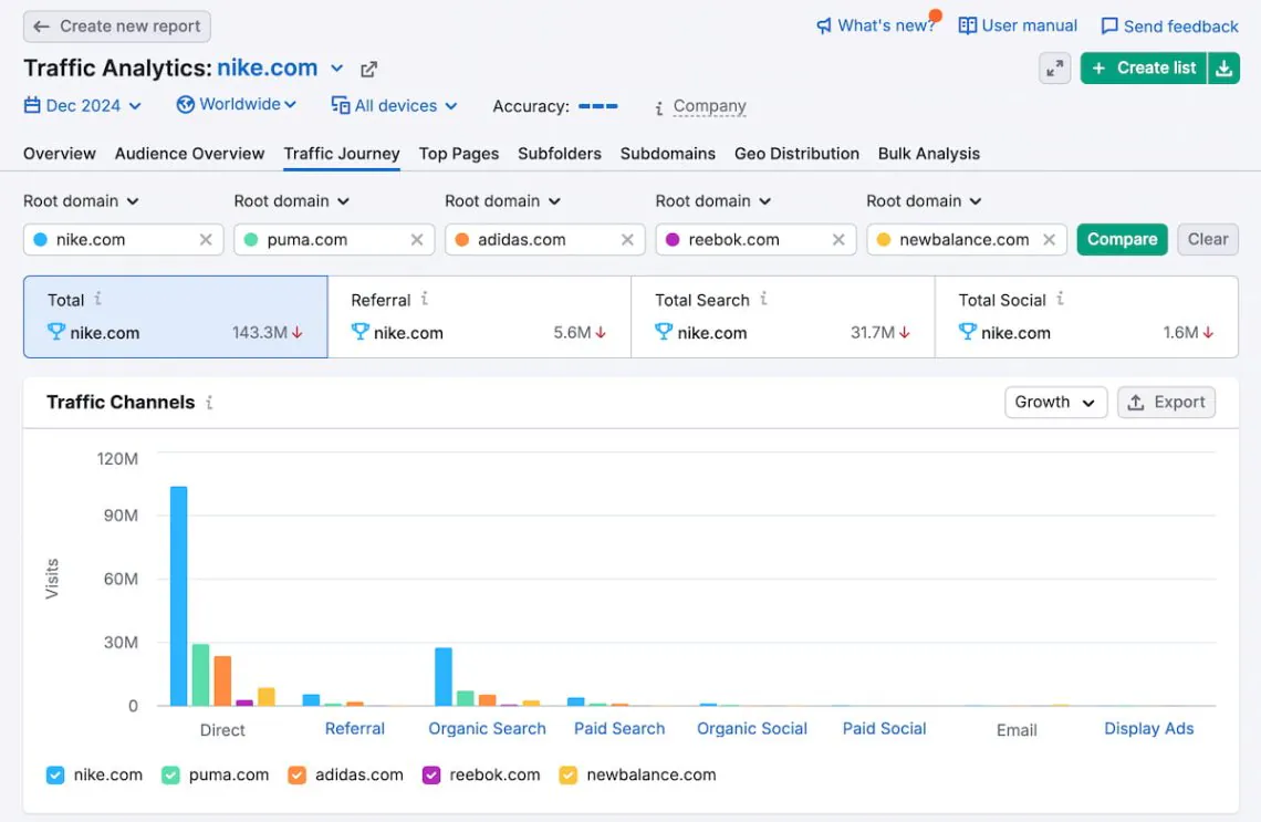 competitive analysis report - semrush dashboard