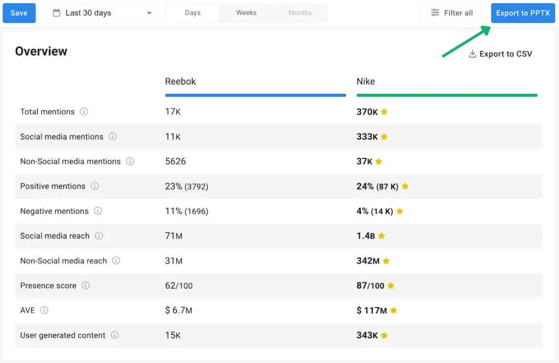 competitive analysis report template in brand24 ai tool