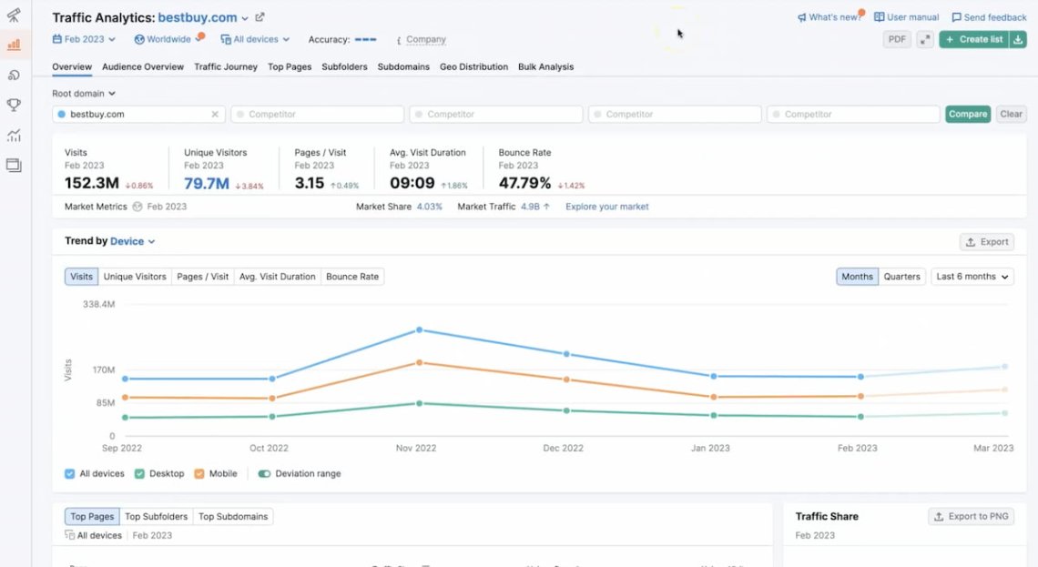 semrush análisis de tráfico