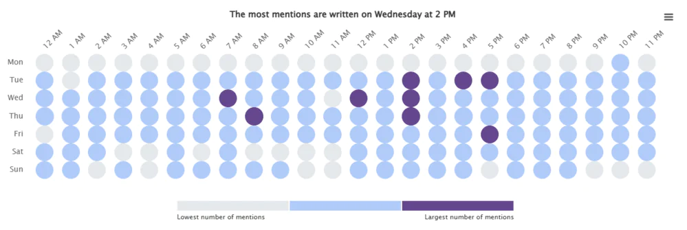 Brand24: Heatmap showing when YouTube users mention NVIDIA the most