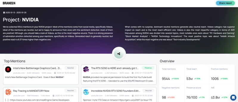 Weekly report generated in Brand24: NVIDIA's performance on YouTube