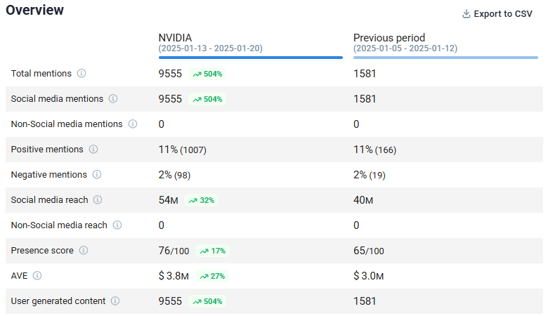 Brand24: Overview of period comparison