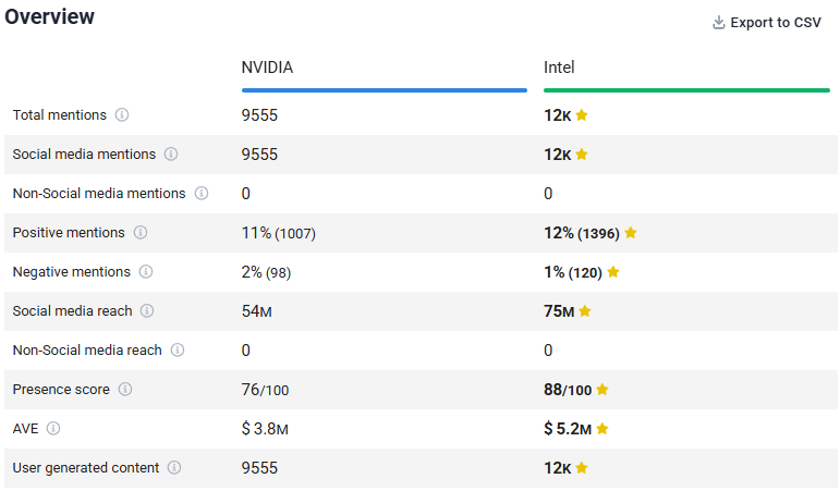 Brand24: Comparison of weekly YouTube performance – NVIDIA vs. Intel