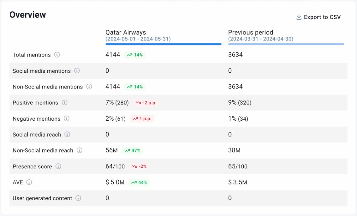 outils de suivi de l'actualité - brand24 périodes de comparaison