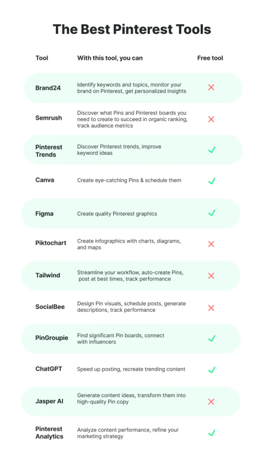 Table of the best Pinterest tools: Brand24, Semrush, Pinterest Trends, Canva, Figma, Piktochart, Tailwind, SocialBee, PinGroupie, ChatGPT, Jasper Ai, Pinterest Analytics