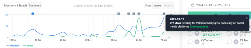 Explicación de por qué los mention del "Día de San Valentín" se dispararon proporcionada por bt Brand24, una de las mejores herramientas de Pinterest