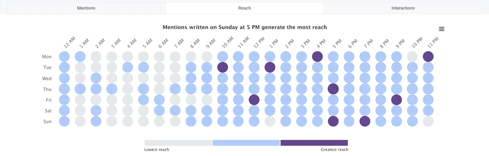 Know when to post tweets by analyzing your Hot Hours.