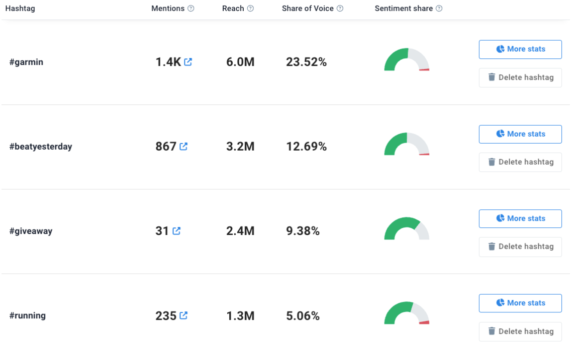 Analyse des hashtags par l'IA en brand24