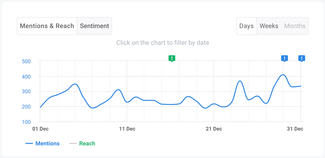 mentions gráfico de volumen en ai brand24