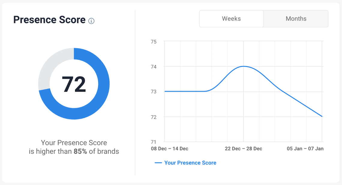 score de présence boosté par l'IA
