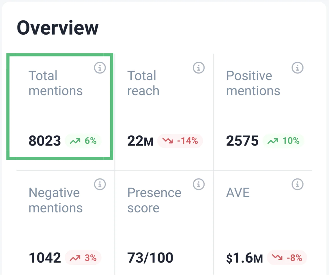 total mention en ai brand24