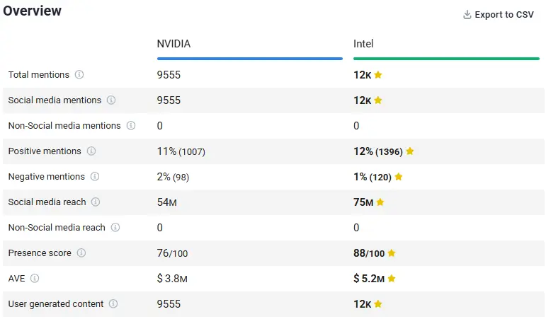 Brand24: Comparison of weekly YouTube performance – NVIDIA vs. Intel