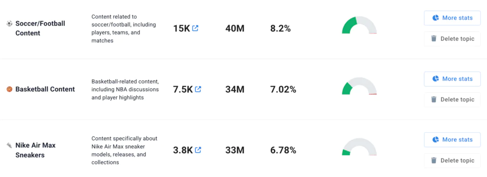 AI Topic Analysis para Nike por Brand24, una herramienta impulsada por IA.