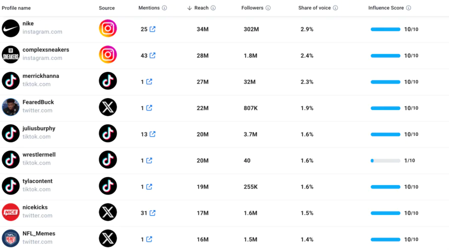 Análisis de influencers por Brand24, una herramienta basada en IA.