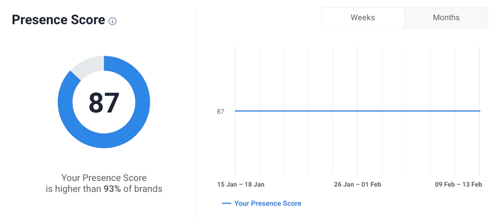 Una forma rápida y sencilla de controlar la presencia digital: Presence Score de Brand24.