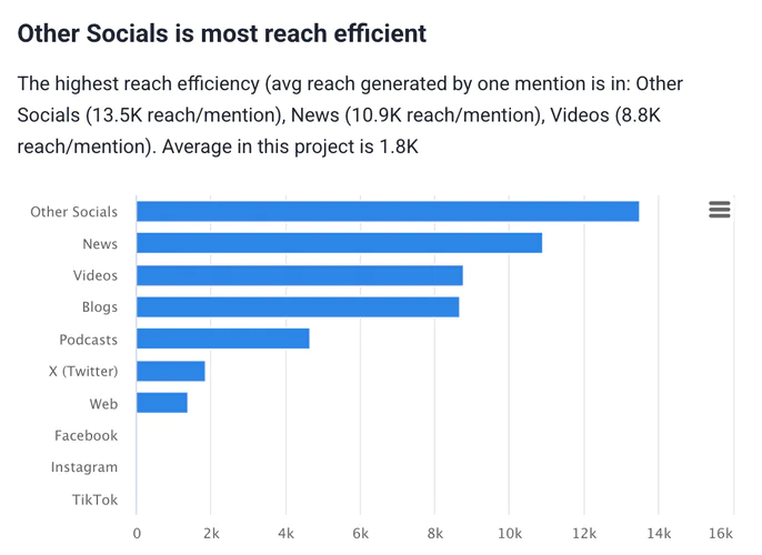 Define the most reach-efficient platform.