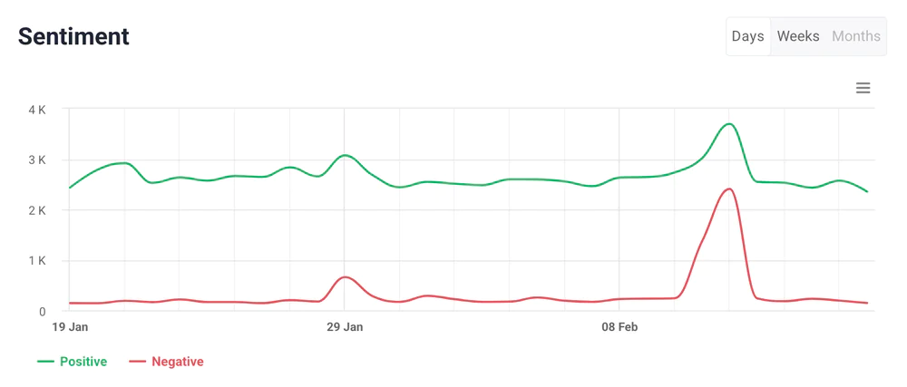 Sentiment Analysis by Brand24, an AI-powered tool.