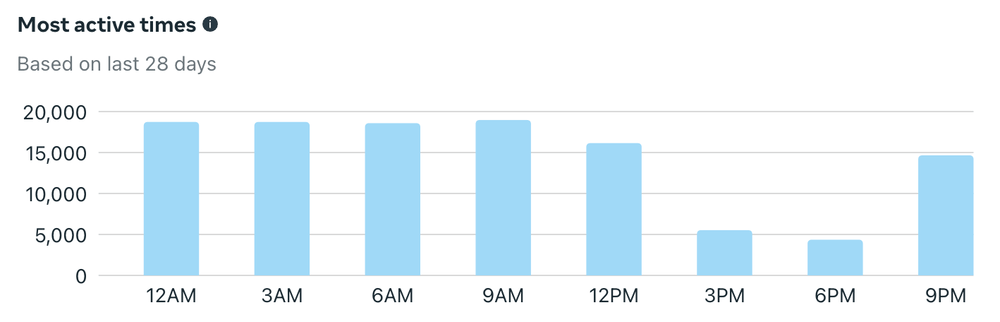 Check active times to adjust ad settings and posting schedule.